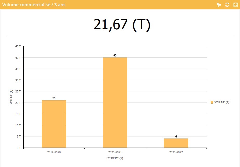 wiki:widgets:vol_commercialise_sur_3ans.jpg